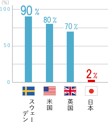 各国の定期的に歯科健診・クリーニングを
受けている人の割合